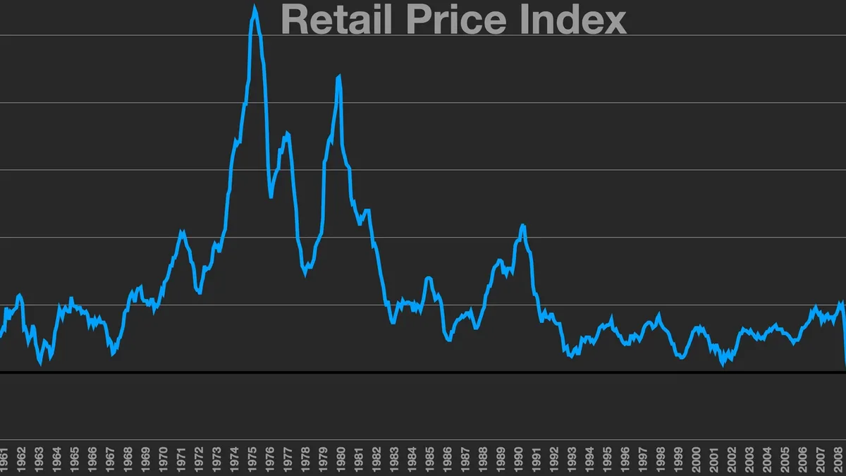 The graph displays the retail price index over time, with the x-axis representing the date and the y-axis representing the percentage change in prices.